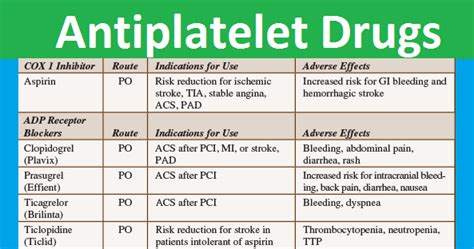 Pharma Antiplatelet Drugs Cheat Sheet Nclex Quiz