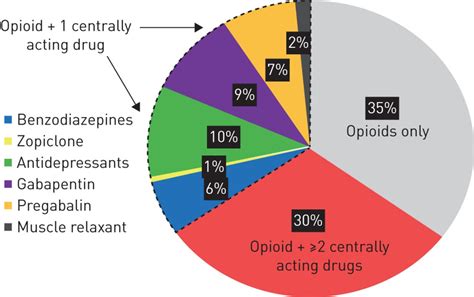 Concomitant Benzodiazepine And Opioids Decrease Sleep Apnoea Risk In