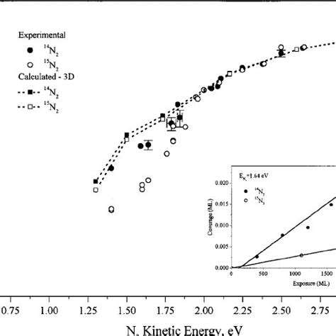 The Dissociation Probability Of Download Scientific Diagram