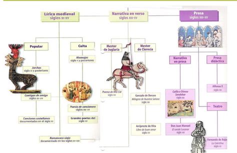 Esquemas De La Literatura Medieval Española Clases De Español