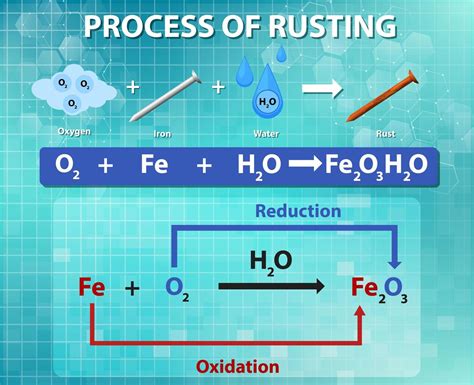 Process Of Rusting Chemical Equation 1486308 Vector Art At Vecteezy