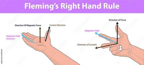 Stockvector Physics Flemings Right Hand Rule Magnetic Field