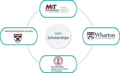 Mba Scholarships 2023 What Is A Good Gmat Score For Mba Scholarships
