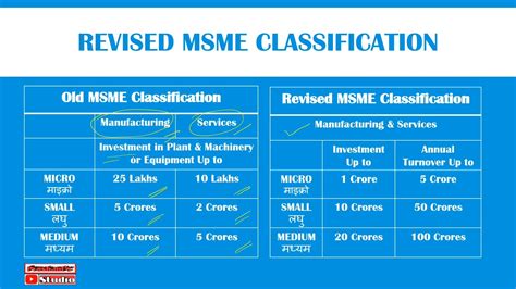 MSME Definition Revised classification I Micro, Small & Medium ...