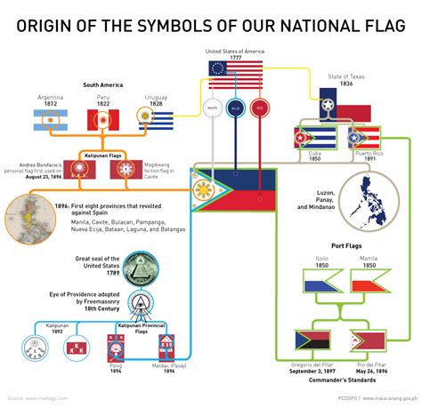 Origin Of The Symbols Of Our National Flag Presidential Museum And