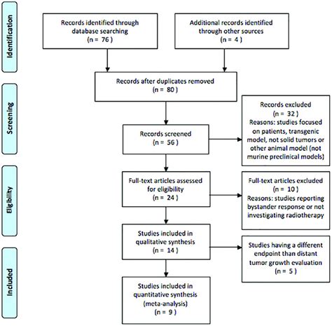 Study Flow Chart Flow Diagram Of The Study Inclusion Concerning Papers