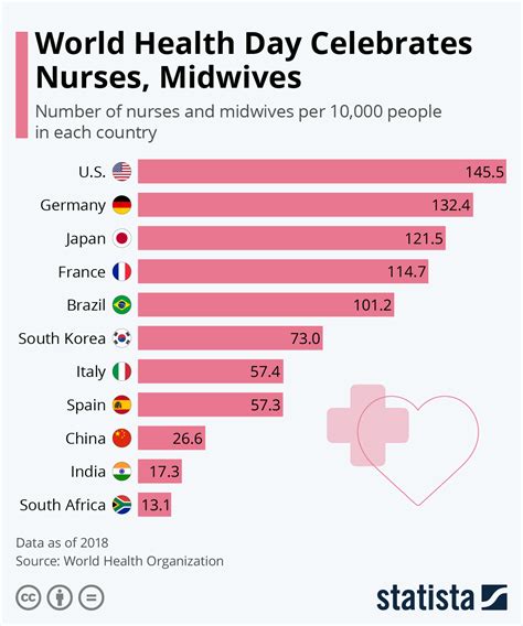 Chart World Health Day Celebrates Nurses Midwives Statista