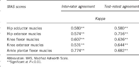 Table 1 From Reliability Of The Modified Ashworth Scale And Modified