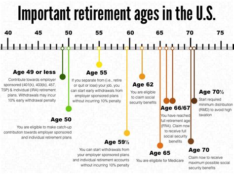 Important Ages For Retirement Savings Benefits And Withdrawals 401k