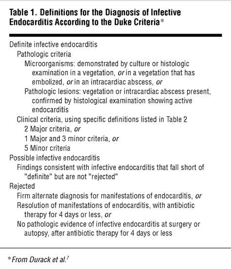 Diagnosis Of Infective Endocarditis Sensitivity Of The Duke Vs Von Reyn Criteria Cardiology
