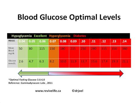 Normal blood sugar levels (ranges) in adults with diabetes. average blood sugar level to A1C chart | Diabetes Inc.
