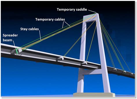 Cable Stayed Bridge Construction Materials Cable