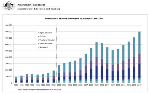 Interesting Facts About International Students In Australia Time