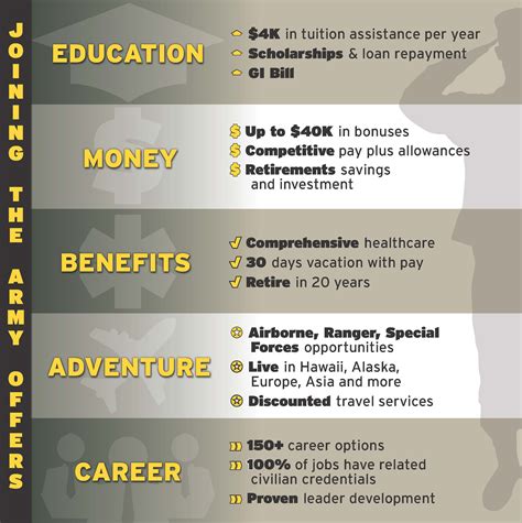 Us Army Benefit Fact Sheet
