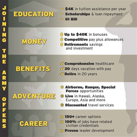 US Army Benefit Fact Sheet