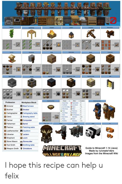A grindstone is a weaponsmith's job site block, used to repair items and tools, and remove enchantments from them. Grindstone Recipe Minecraft / Horse Power Mod 1.12.2/1.11.2 (Horse Powered Mill) - 9Minecraft ...