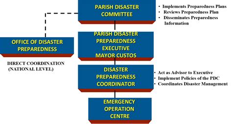 Disaster Risk Management Structure Office Of Disaster Preparedness