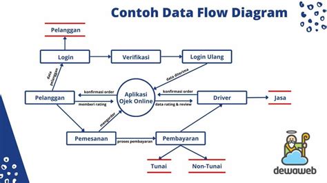 Data Flow Diagram Dfd Arti Jenis Fungsi Contohnya