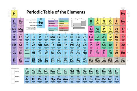 Groups And Periods Of The Periodic Table Metals