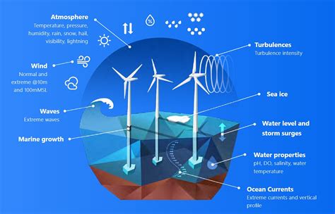 Metocean Conditions To Consider For Offshore Wind Development Blog