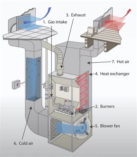 Furnace Heat Exchanger What Is It And When It Goes Bad Shrink That