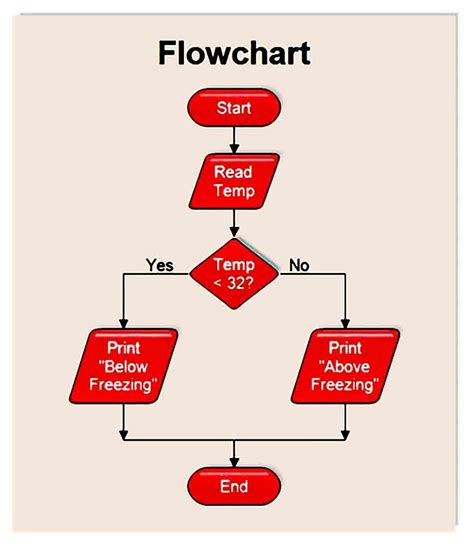 Easy Flowchart Template Free