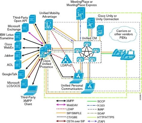 Cisco Unified Communications System 8x Srnd Cisco Unified Presence