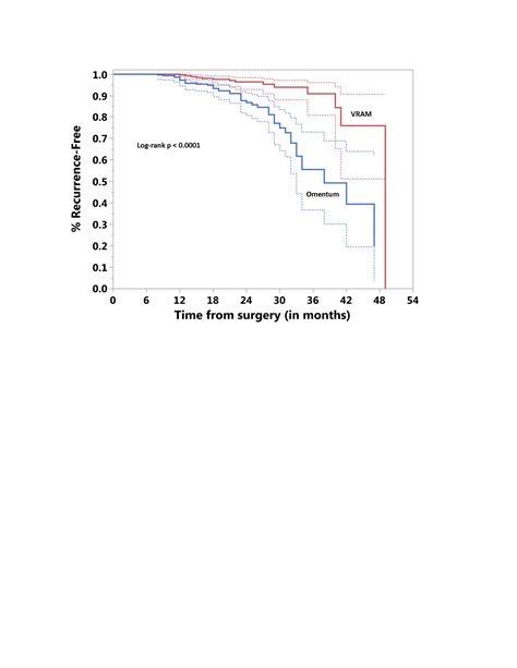 NESPS Comparison Of Tumor Recurrence In Oncoplastic Pelvic