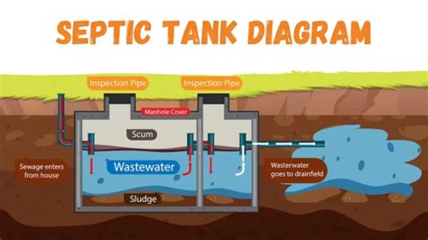 Septic Tank Types And How Septic Tank Work