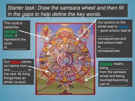 Hinduism Samsara Wheel Starter Activity Teaching Resources
