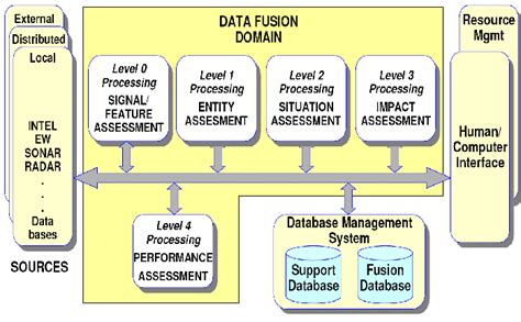 Jdl Recommended Revised Data Fusion Model Version From 1998