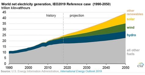 Renewables To Provide Half Of Worlds Electricity By 2050 Gas To