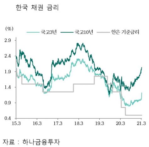 시장 참여자들은 이번 boc의 테이퍼링 결정이 미국이나 유럽 등 주요국에도 확산될 것인지 주시하고 있다. 장기 금리 상승에도 여유로운 Fed…10년 저물가·저금리 시대 ...