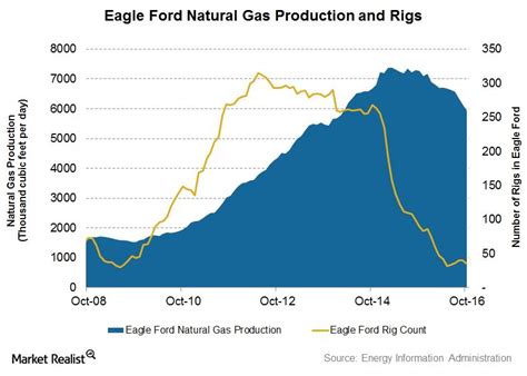 Why October Eagle Ford Natural Gas Production Fell 18 In A Year