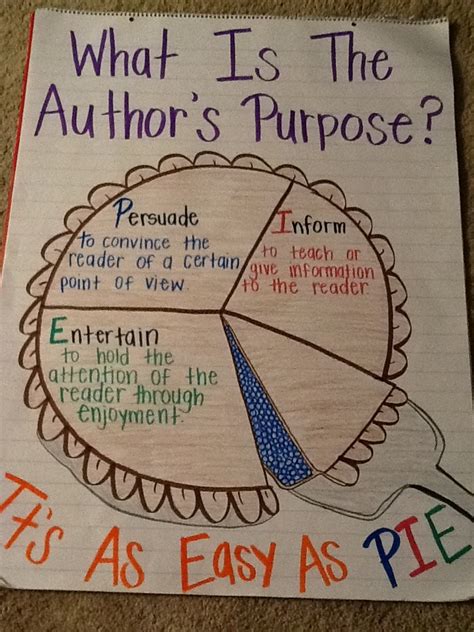 It is so important to have a visual that students can see right in front of them. Author purpose anchor chart | School | Pinterest