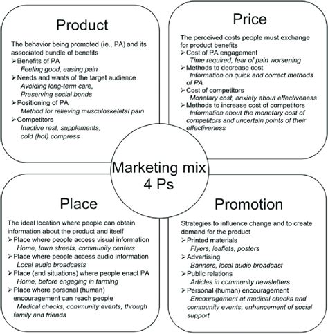 Concept Of Marketing Mix And Example Elements Of The 4 Ps For Promoting