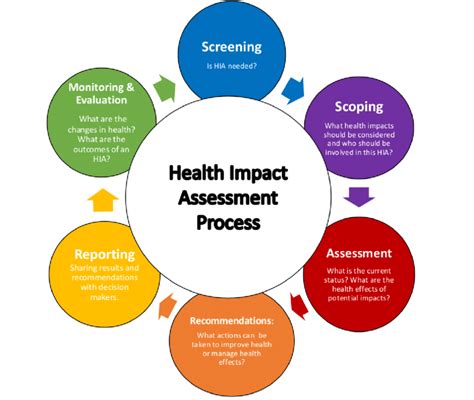 1 The Six Steps Of The Health Impact Assessment Process Source