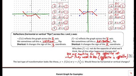 61 Part 2 Transformations Of Functions Youtube