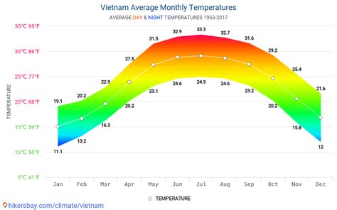 Data Tables And Charts Monthly And Yearly Climate Conditions In Vietnam