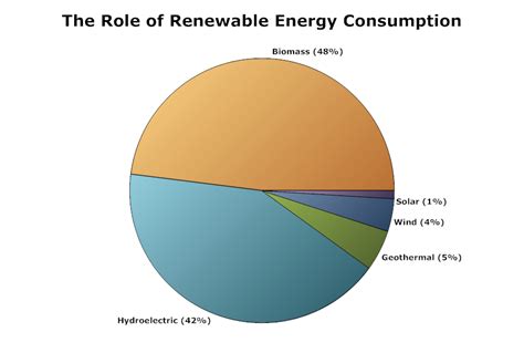 Pie Chart Example Renewable Energy Pie Chart Pie Chart Examples