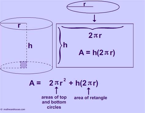 Formula Area Of Cylinder Explained With Pictures And Examples And A