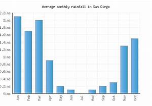 San Diego Weather Averages Monthly Temperatures United States