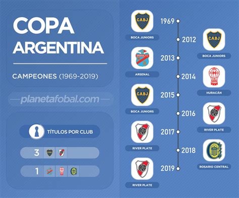 Últimas noticias, fotos, y videos de copa de la liga profesional las encuentras en el comercio. Campeones de la Copa Argentina (1969-2019) | Infografías