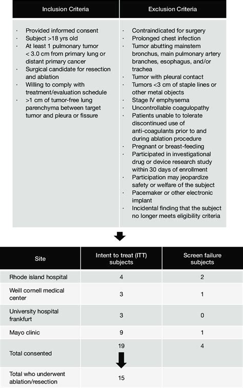 Inclusionexclusion Criteria And Study Recruitment Inclusion And