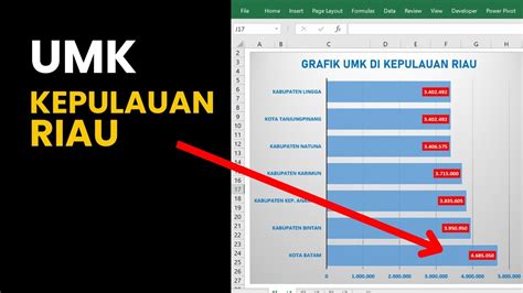 UMK TERBARU DI KEPULAUAN RIAU Grafik YouTube