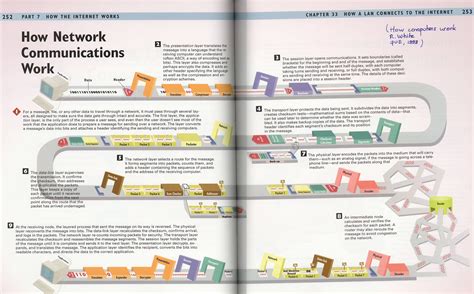 Having sold more than 2 million copies over its lifetime, how computers work is the definitive illustrated guide to the world of pcs and technology. » Info 1 - The journey is the reward