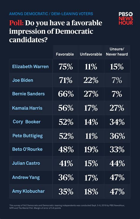 Poll Ahead Of Debate Warren Leads In Favorability Among Democratic