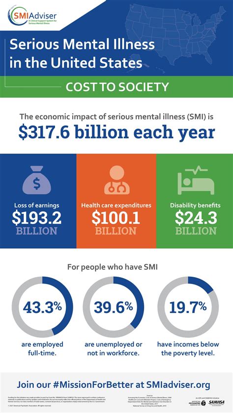 what is the impact of serious mental illness in the united states smi adviser