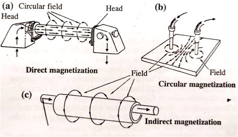 Introduction To Magnetic Particle Testingmt World Of Ndt