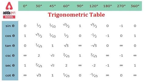 Trigonometry Table Sin Cos Tan Table Trigonometric Chart